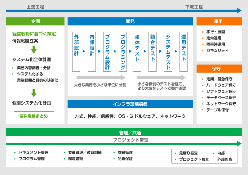 開発の流れ