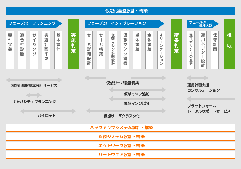 ネットワークの設計・開発・保守
